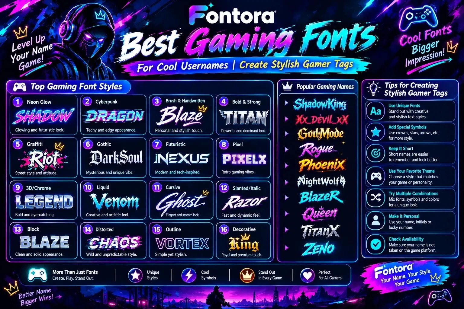Alt Text==Infographic showcasing 16 gaming font styles for cool usernames and gamer tags, including neon, cyberpunk, graffiti, gothic, futuristic, pixel, cursive, distorted, outline, and decorative fonts.