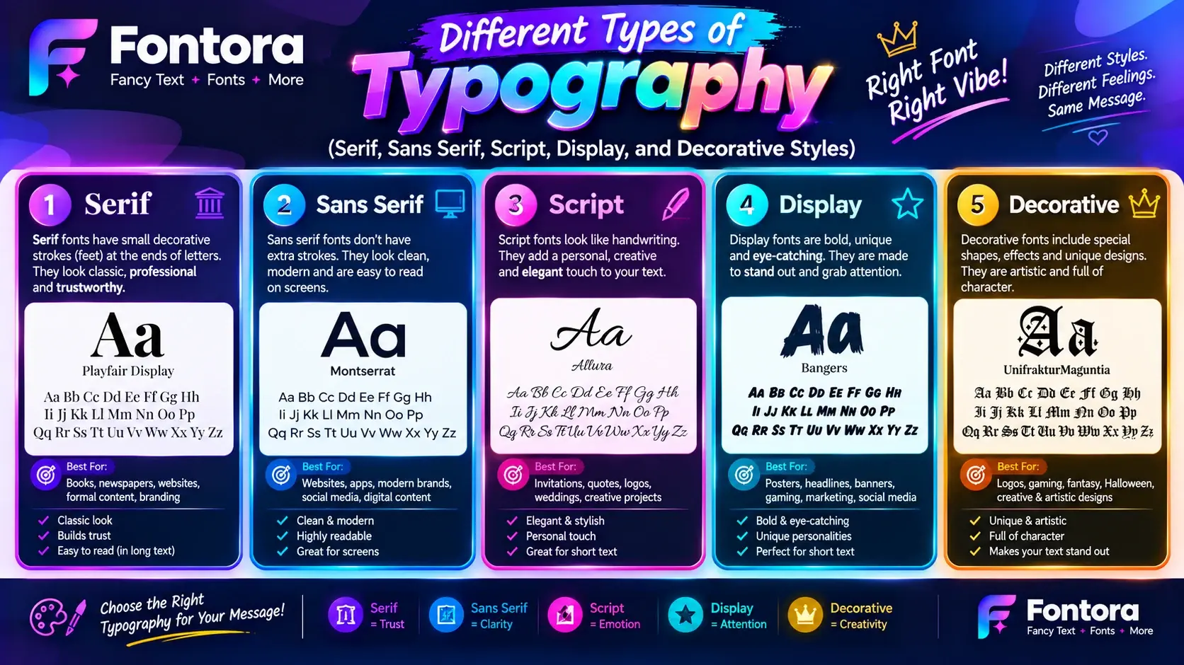 Fontora infographic comparing five typography types—serif, sans serif, script, display, and decorative fonts—with examples, characteristics, and best uses.