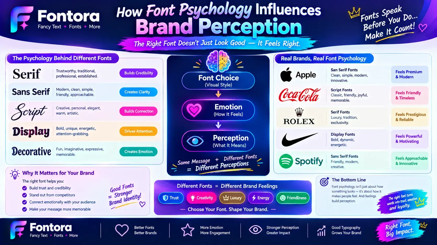 Infographic explaining how font psychology influences brand perception, comparing serif, sans serif, script, display, and decorative fonts with real brand examples.