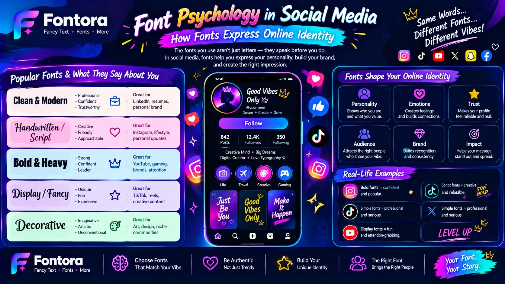Font psychology in social media infographic showing how clean, handwritten, bold, fancy, and decorative font styles express online identity, emotions, trust, and brand personality with Fontora.