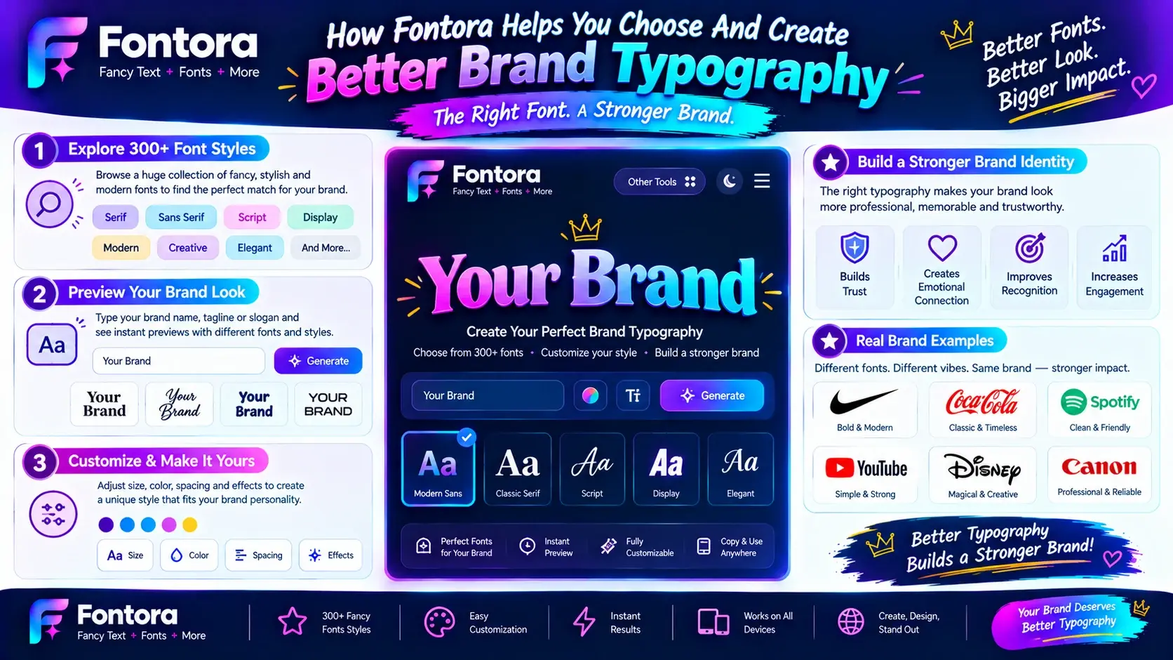 Infographic showing how Fontora helps brands explore 300+ font styles, preview and customize typography, and build a stronger brand identity with examples of different font styles.