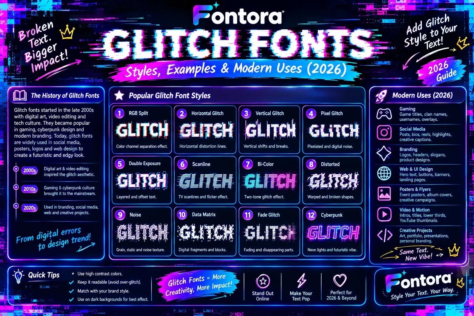 Infographic about glitch fonts showing their history, 12 popular glitch font styles, modern uses in gaming, social media, branding, web design, posters, video, and creative projects, plus quick design tips.