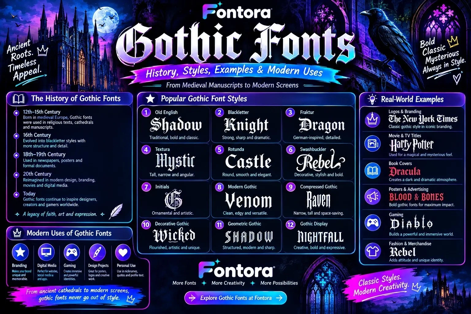 Gothic fonts infographic showing the history, popular Gothic font styles, examples, and modern uses in branding, gaming, design, and digital media.