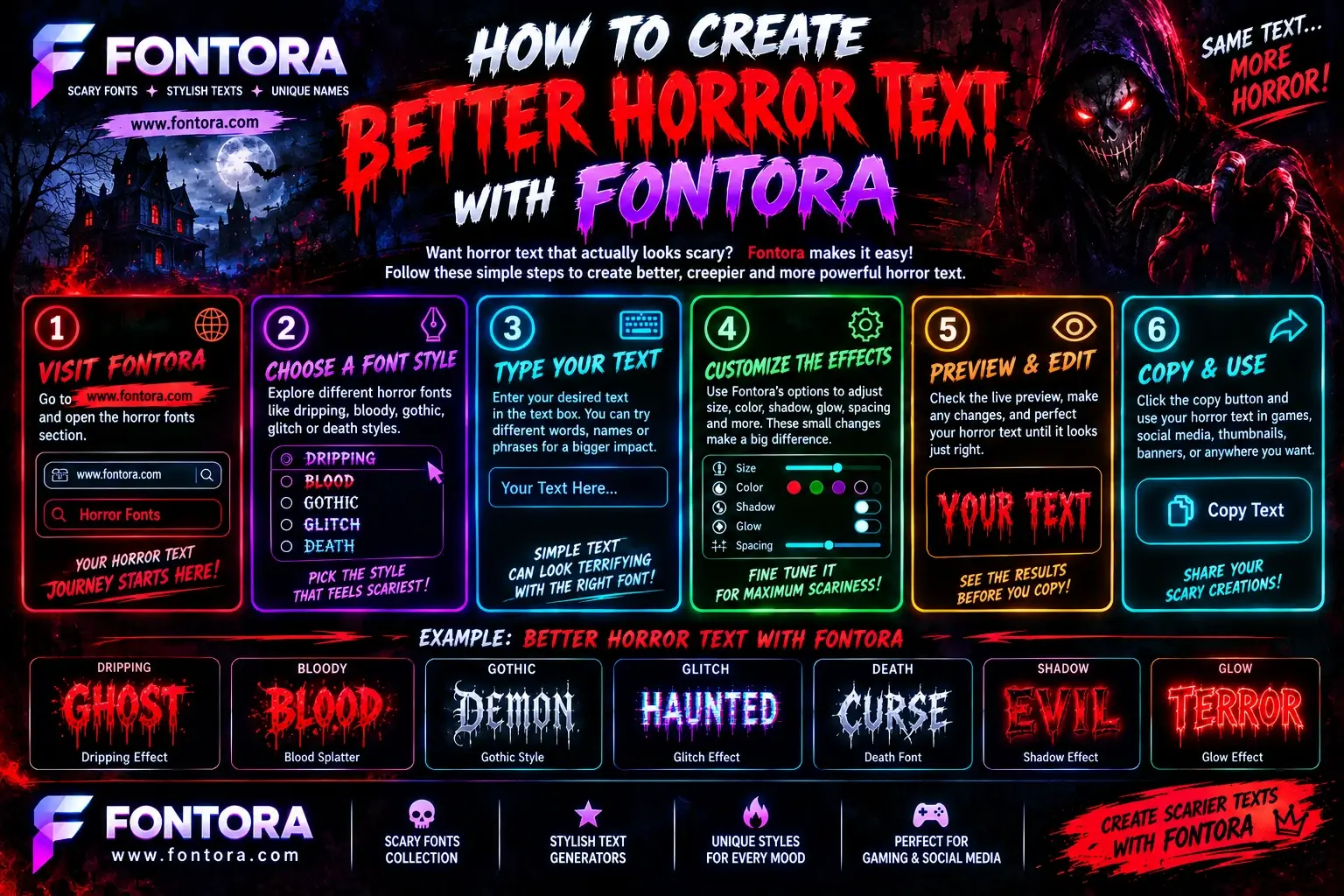 Fontora infographic showing six steps to create better horror text: visit Fontora, choose a scary font style, type text, customize effects, preview the result, and copy it, with dripping, bloody, gothic, glitch, death, shadow, and glow font examples.
