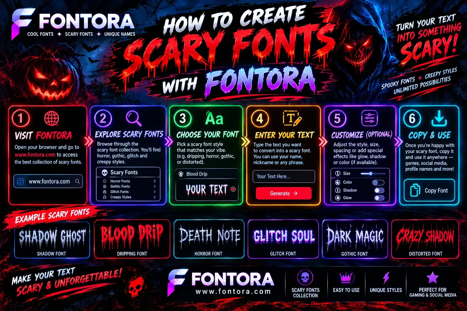 Fontora infographic showing six steps to create scary fonts: visit Fontora, explore horror font styles, choose a font, enter text, customize effects, and copy the result, with examples of dripping, horror, glitch, gothic, and distorted fonts.