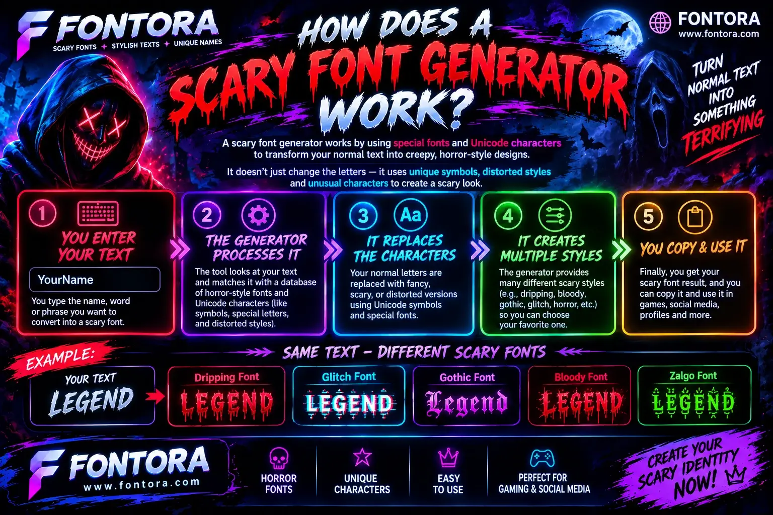 Infographic explaining how a scary font generator works, showing five steps to transform normal text into creepy horror-style fonts, including dripping, glitch, gothic, bloody, and Zalgo text examples.