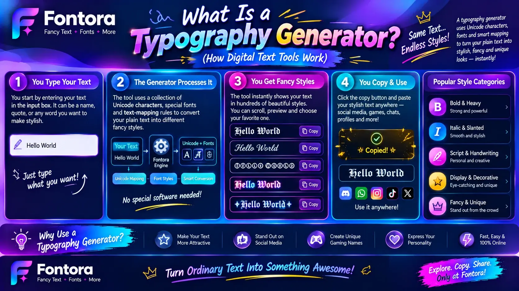 What Is a Typography Generator? Infographic explaining how Fontora converts plain text into fancy Unicode styles, including bold, italic, cursive, gothic, decorative fonts, and one-click copy features.